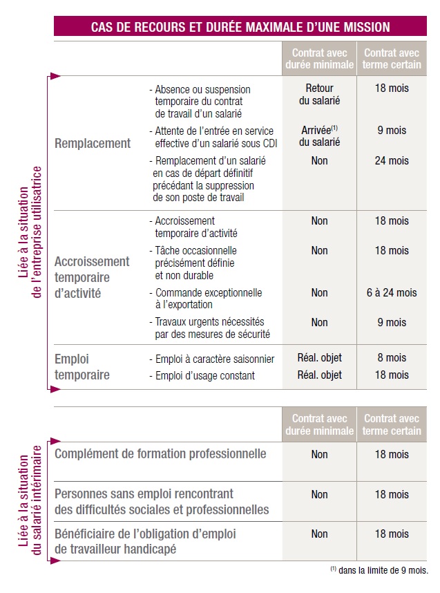 cas de recours tableau